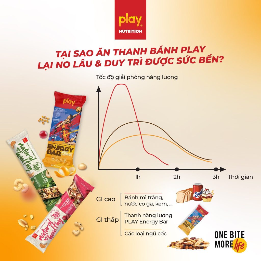 Nhờ có chỉ số GI thấp, thanh bánh năng lượng PLAY sẽ giúp bạn bổ sung & cũng vừa tiêu thụ năng lượng bền bỉ - Ảnh: PLAY Nutrition